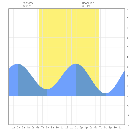 Maloelap Atoll tide chart for Sunday, May 19, 2024