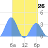 Maloelap Atoll tide chart for Sunday, May 26, 2024