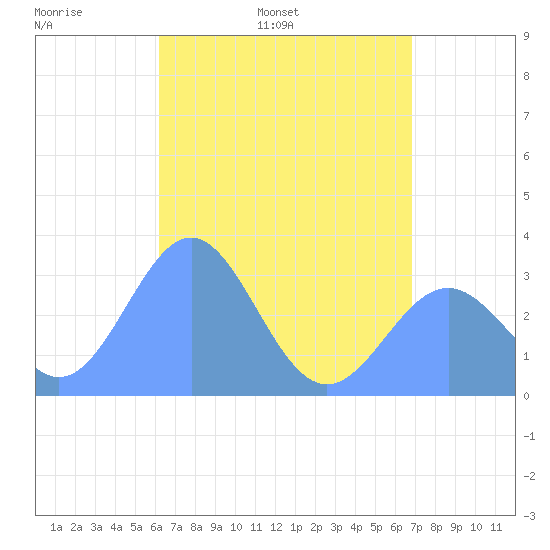 Maloelap Atoll tide chart for Wednesday, May 29, 2024