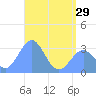 Maloelap Atoll tide chart for Wednesday, May 29, 2024