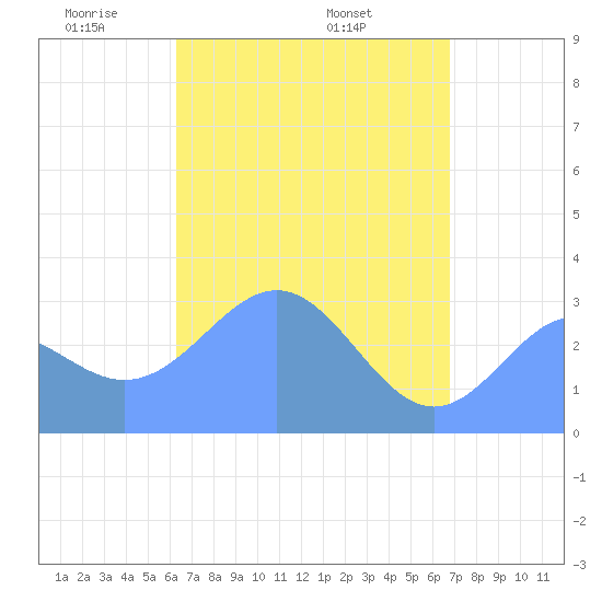Maloelap Atoll tide chart for Thursday, May 2, 2024