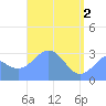 Maloelap Atoll tide chart for Thursday, May 2, 2024