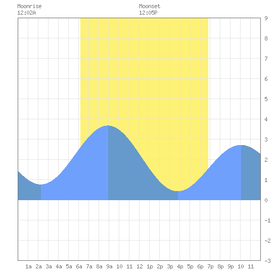 Maloelap Atoll tide chart for Thursday, May 30, 2024