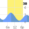 Maloelap Atoll tide chart for Thursday, May 30, 2024