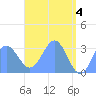 Maloelap Atoll tide chart for Saturday, May 4, 2024