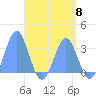 Maloelap Atoll tide chart for Wednesday, May 8, 2024