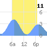 Maloelap Atoll tide chart for Tuesday, June 11, 2024