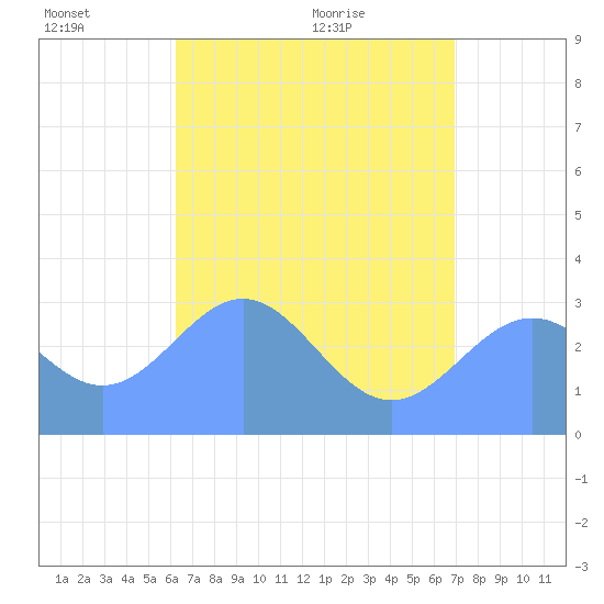 Maloelap Atoll tide chart for Friday, June 14, 2024