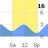 Maloelap Atoll tide chart for Sunday, June 16, 2024