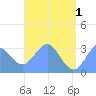 Maloelap Atoll tide chart for Saturday, June 1, 2024