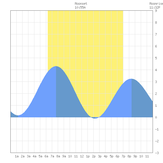 Maloelap Atoll tide chart for Thursday, June 27, 2024