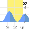 Maloelap Atoll tide chart for Thursday, June 27, 2024