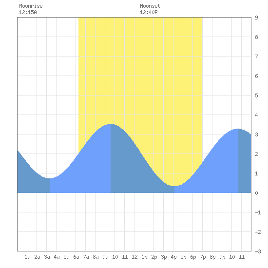 Maloelap Atoll tide chart for Saturday, June 29, 2024