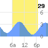 Maloelap Atoll tide chart for Saturday, June 29, 2024
