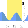 Maloelap Atoll tide chart for Monday, June 3, 2024