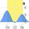 Maloelap Atoll tide chart for Sunday, June 9, 2024