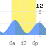 Maloelap Atoll tide chart for Friday, July 12, 2024