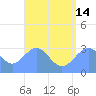 Maloelap Atoll tide chart for Sunday, July 14, 2024