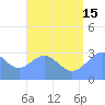Maloelap Atoll tide chart for Monday, July 15, 2024