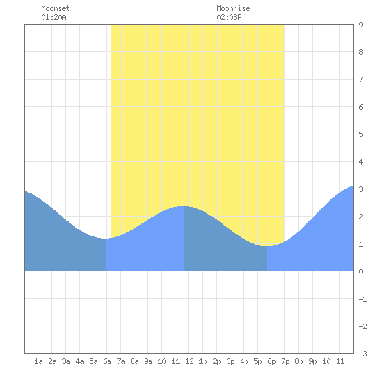 Maloelap Atoll tide chart for Tuesday, July 16, 2024