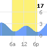 Maloelap Atoll tide chart for Wednesday, July 17, 2024