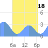 Maloelap Atoll tide chart for Thursday, July 18, 2024