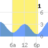 Maloelap Atoll tide chart for Monday, July 1, 2024