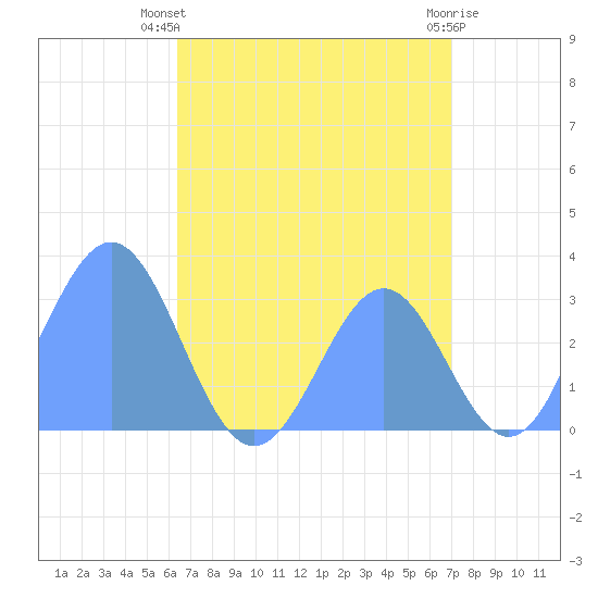 Maloelap Atoll tide chart for Saturday, July 20, 2024