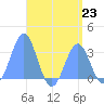 Maloelap Atoll tide chart for Tuesday, July 23, 2024