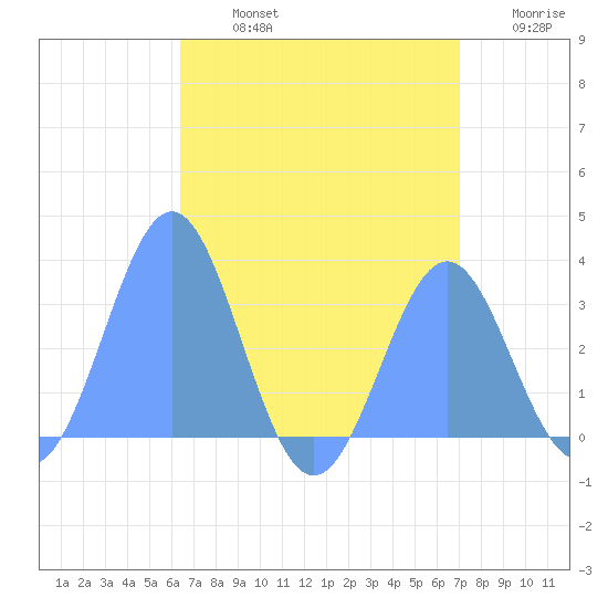 Maloelap Atoll tide chart for Wednesday, July 24, 2024