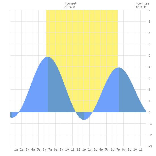 Maloelap Atoll tide chart for Thursday, July 25, 2024