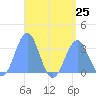 Maloelap Atoll tide chart for Thursday, July 25, 2024