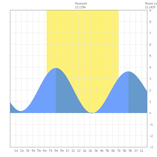 Maloelap Atoll tide chart for Saturday, July 27, 2024