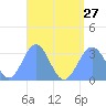 Maloelap Atoll tide chart for Saturday, July 27, 2024