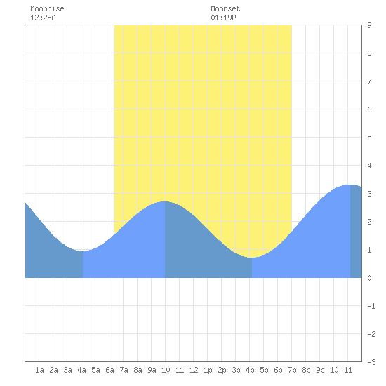 Maloelap Atoll tide chart for Monday, July 29, 2024