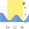 Maloelap Atoll tide chart for Tuesday, July 2, 2024