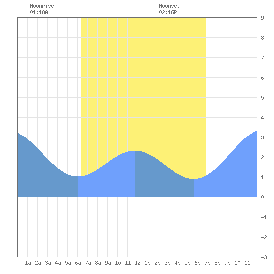 Maloelap Atoll tide chart for Tuesday, July 30, 2024