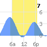 Maloelap Atoll tide chart for Sunday, July 7, 2024