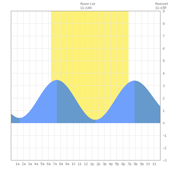 Maloelap Atoll tide chart for Sunday, August 11, 2024