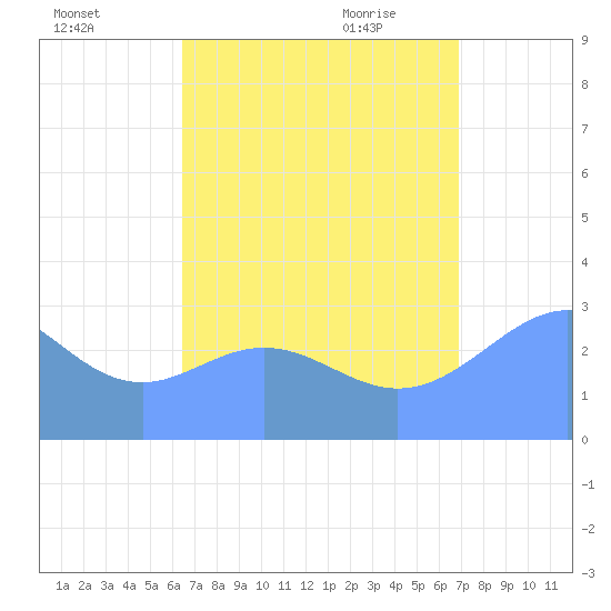 Maloelap Atoll tide chart for Wednesday, August 14, 2024