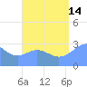 Maloelap Atoll tide chart for Wednesday, August 14, 2024