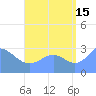 Maloelap Atoll tide chart for Thursday, August 15, 2024