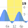 Maloelap Atoll tide chart for Monday, August 19, 2024