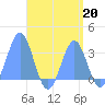 Maloelap Atoll tide chart for Tuesday, August 20, 2024