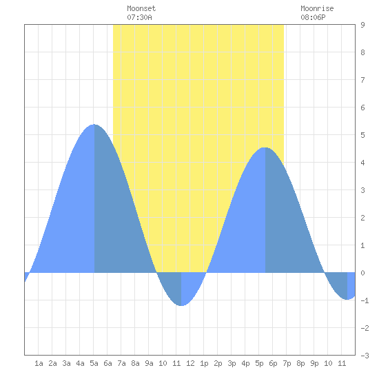 Maloelap Atoll tide chart for Wednesday, August 21, 2024