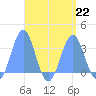 Maloelap Atoll tide chart for Thursday, August 22, 2024