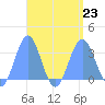 Maloelap Atoll tide chart for Friday, August 23, 2024