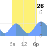 Maloelap Atoll tide chart for Monday, August 26, 2024