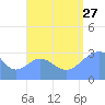 Maloelap Atoll tide chart for Tuesday, August 27, 2024