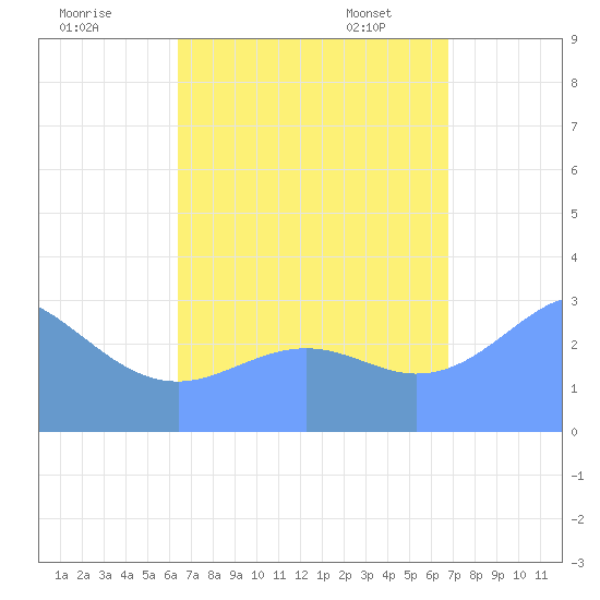 Maloelap Atoll tide chart for Wednesday, August 28, 2024